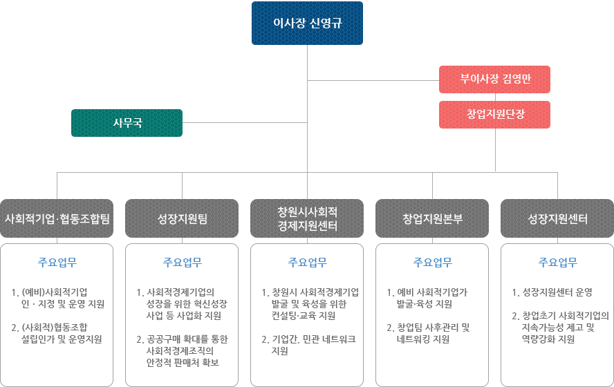 조직도